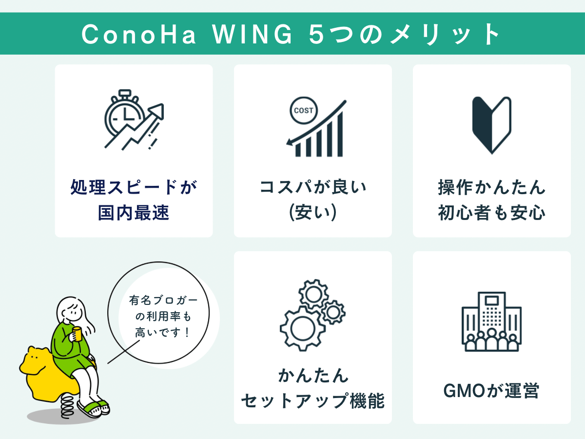 ならConoHa WING（コノハウィング）がおすすめです